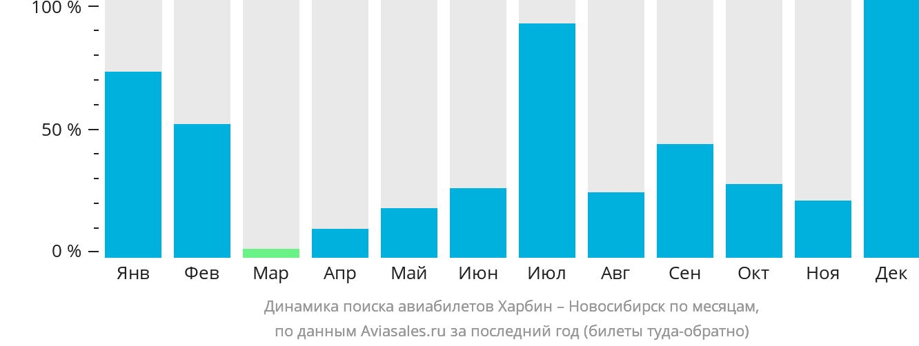 Динамика поиска авиабилетов из Харбина в Новосибирск по месяцам