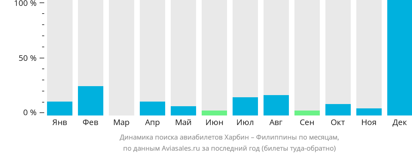 Динамика поиска авиабилетов из Харбина на Филиппины по месяцам
