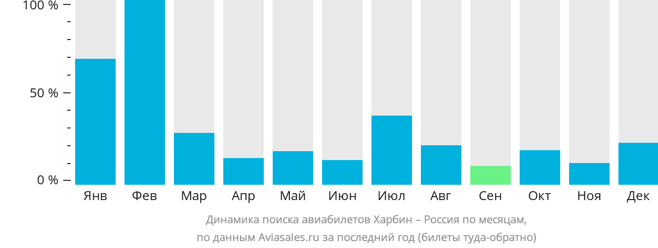 Динамика поиска авиабилетов из Харбина в Россию по месяцам