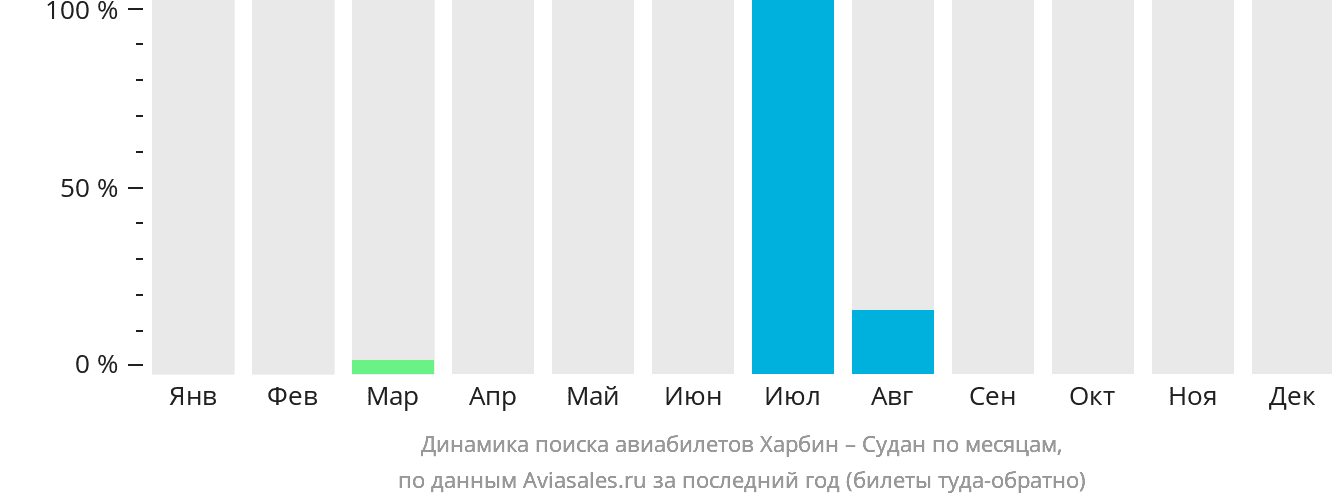 Динамика поиска авиабилетов из Харбина в Судан по месяцам
