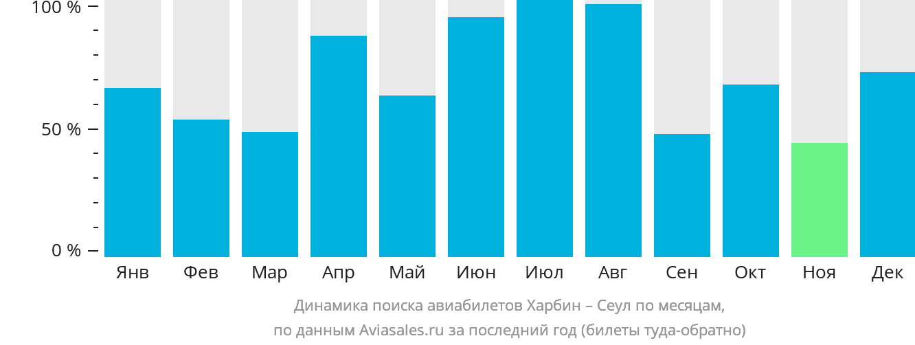 Динамика поиска авиабилетов из Харбина в Сеул по месяцам