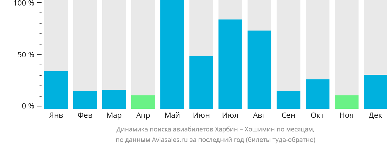 Динамика поиска авиабилетов из Харбина в Хошимин по месяцам