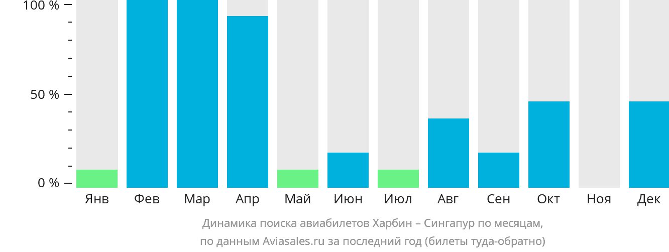 Динамика поиска авиабилетов из Харбина в Сингапур по месяцам