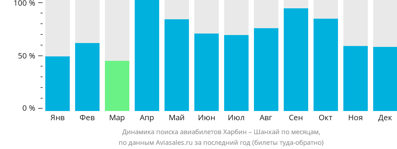 Динамика поиска авиабилетов из Харбина в Шанхай по месяцам