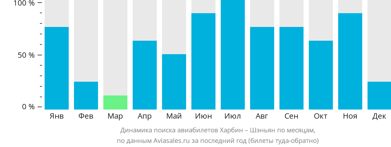 Динамика поиска авиабилетов из Харбина в Шэньян по месяцам