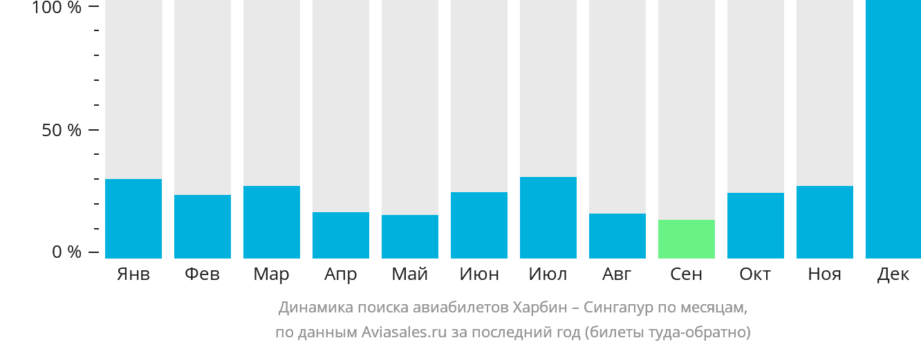 Динамика поиска авиабилетов из Харбина в Сингапур по месяцам