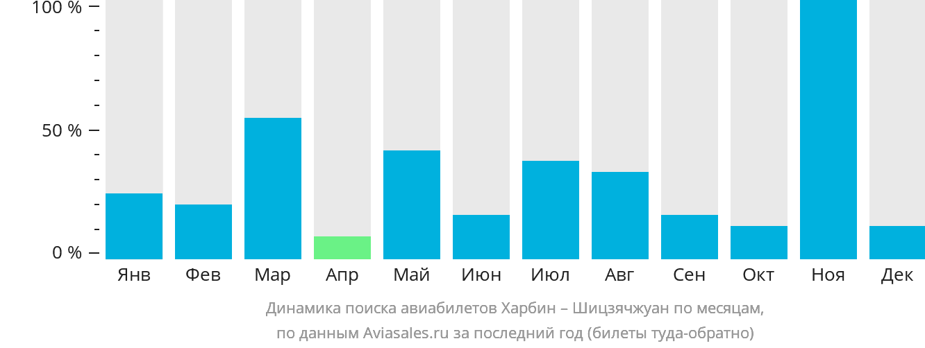 Динамика поиска авиабилетов из Харбина в Шицзячжуан по месяцам