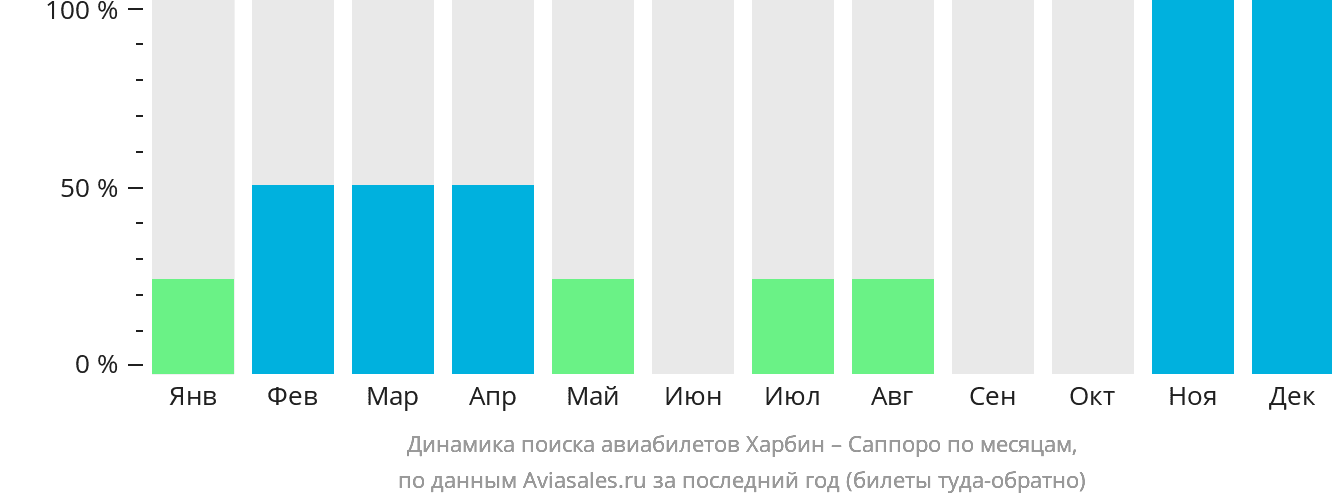 Динамика поиска авиабилетов из Харбина в Саппоро по месяцам