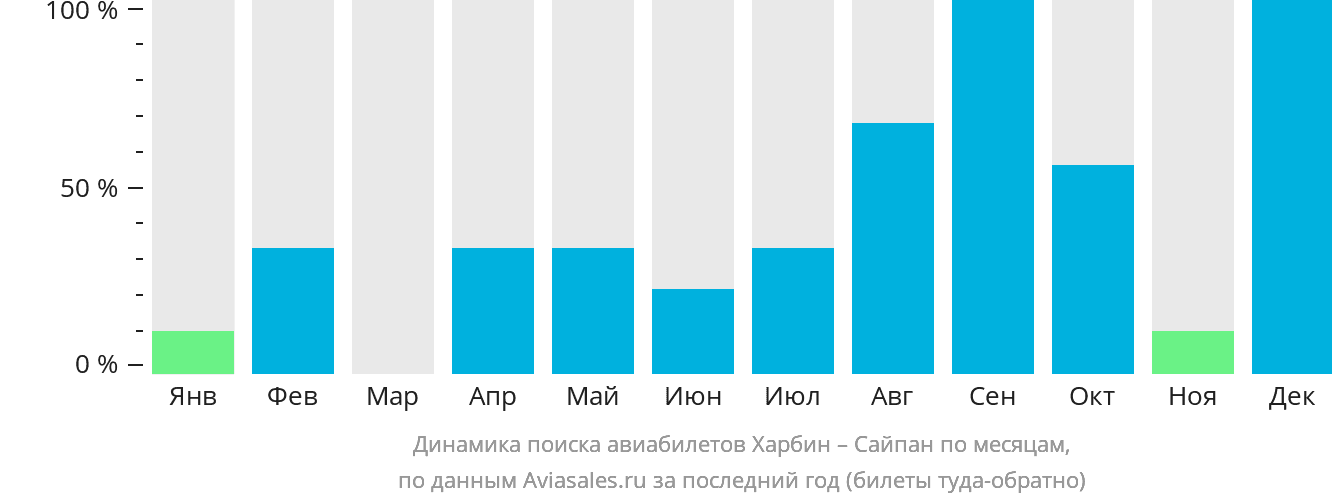 Динамика поиска авиабилетов из Харбина в Сайпан по месяцам