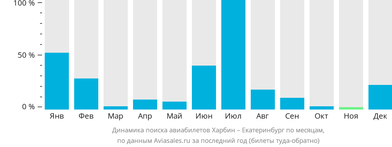 Динамика поиска авиабилетов из Харбина в Екатеринбург по месяцам