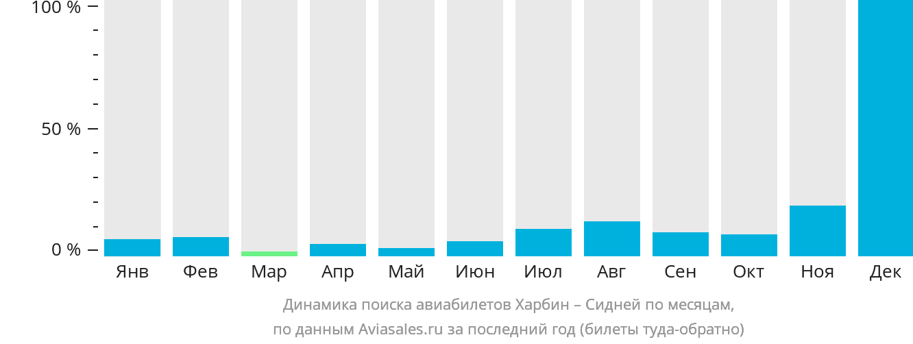 Динамика поиска авиабилетов из Харбина в Сидней по месяцам