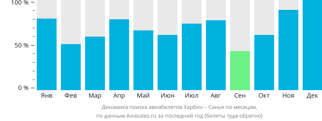 Динамика поиска авиабилетов из Харбина в Санья по месяцам