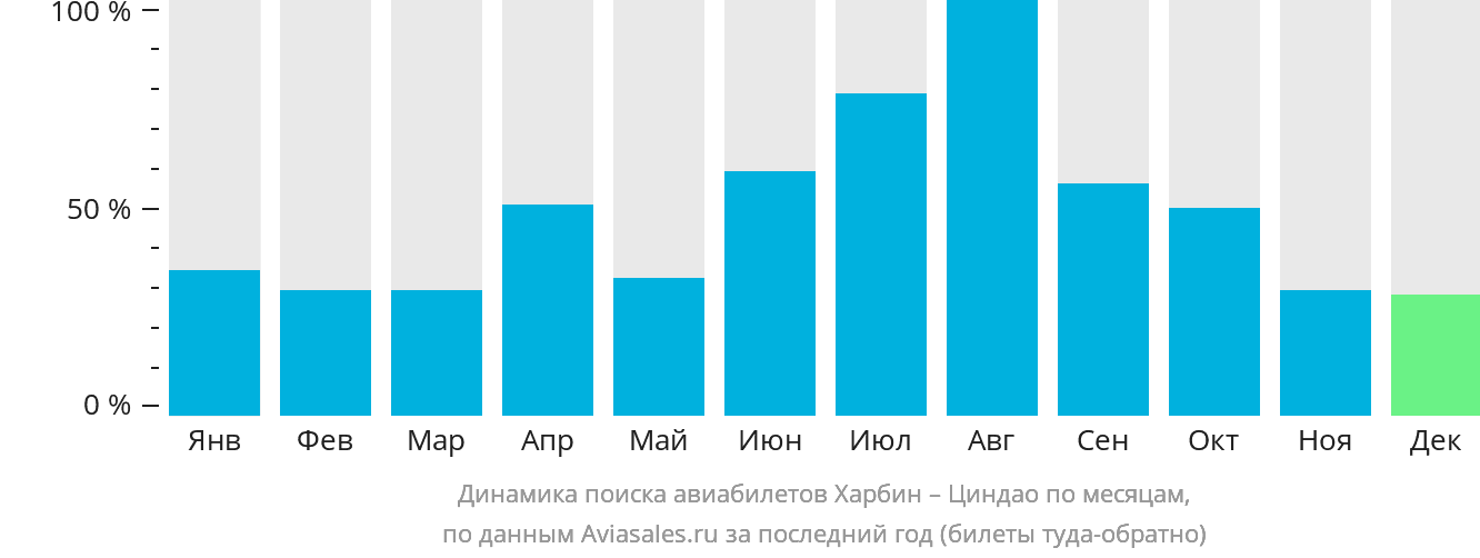 Динамика поиска авиабилетов из Харбина в Циндао по месяцам