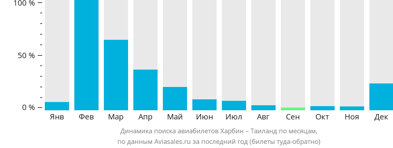 Динамика поиска авиабилетов из Харбина в Таиланд по месяцам