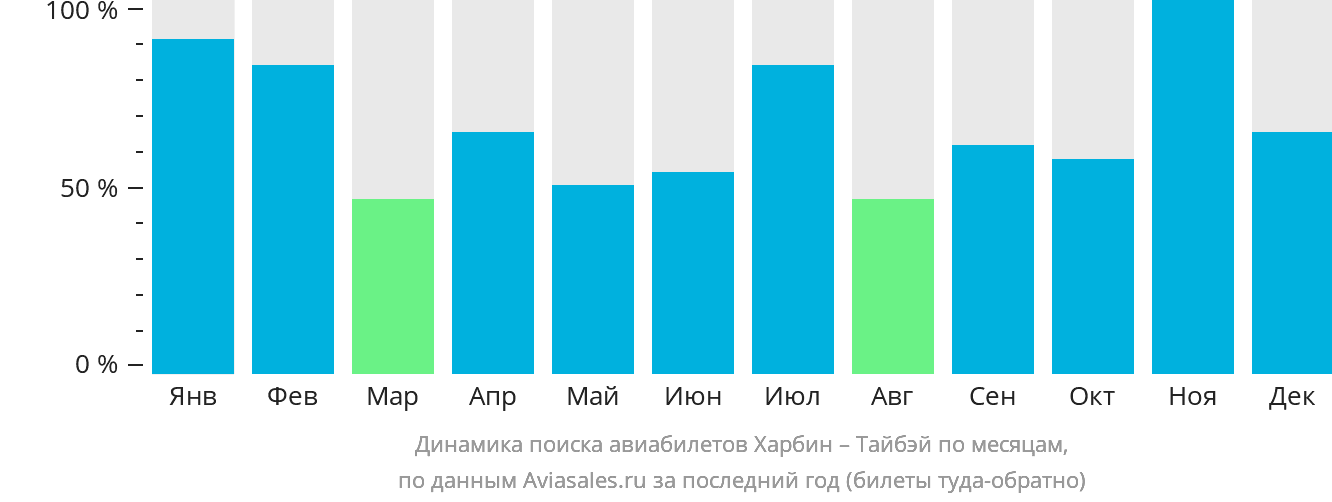 Динамика поиска авиабилетов из Харбина в Тайбэй по месяцам
