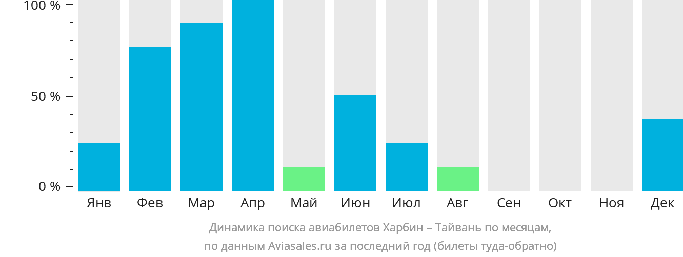 Динамика поиска авиабилетов из Харбина на Тайвань по месяцам