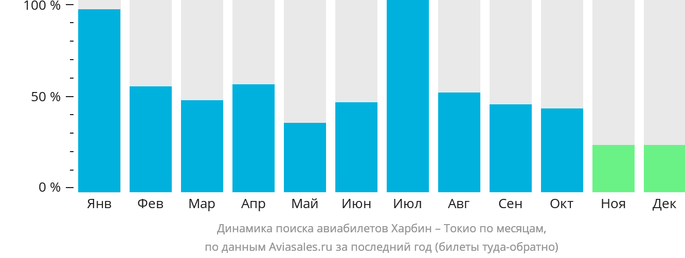 Динамика поиска авиабилетов из Харбина в Токио по месяцам