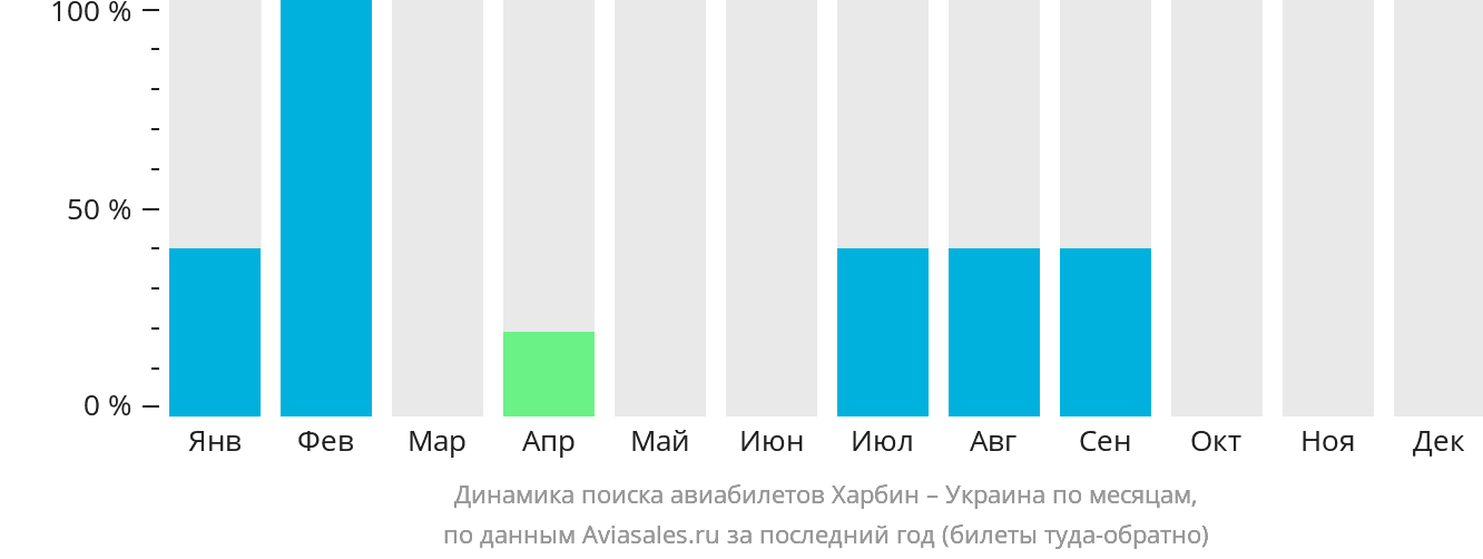 Динамика поиска авиабилетов из Харбина в Украину по месяцам