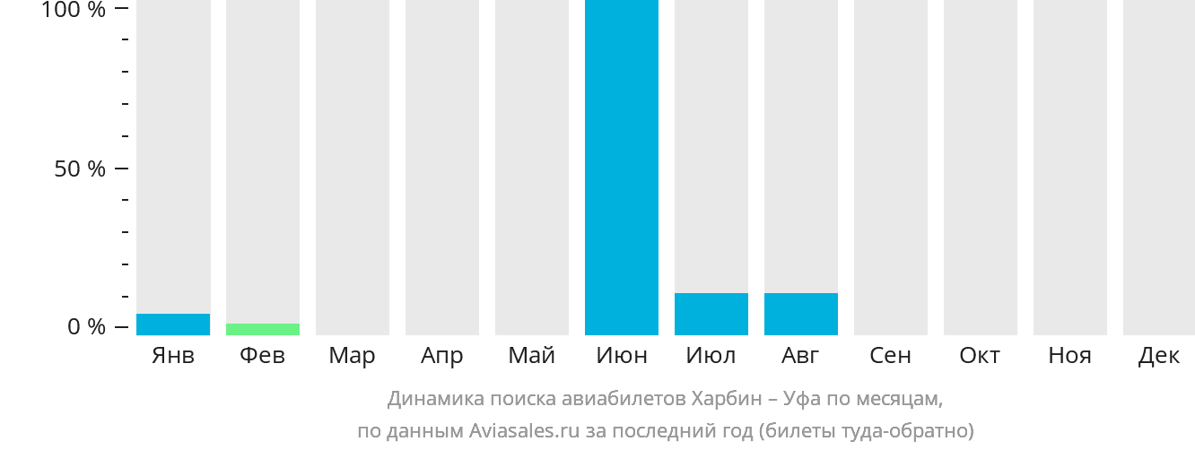 Динамика поиска авиабилетов из Харбина в Уфу по месяцам