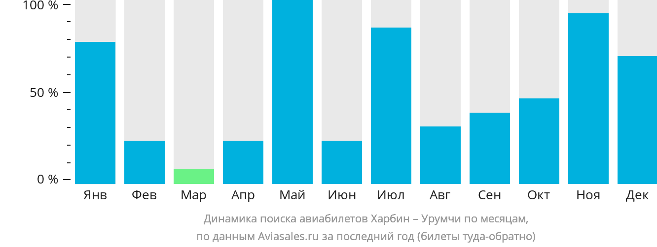 Динамика поиска авиабилетов из Харбина в Урумчи по месяцам