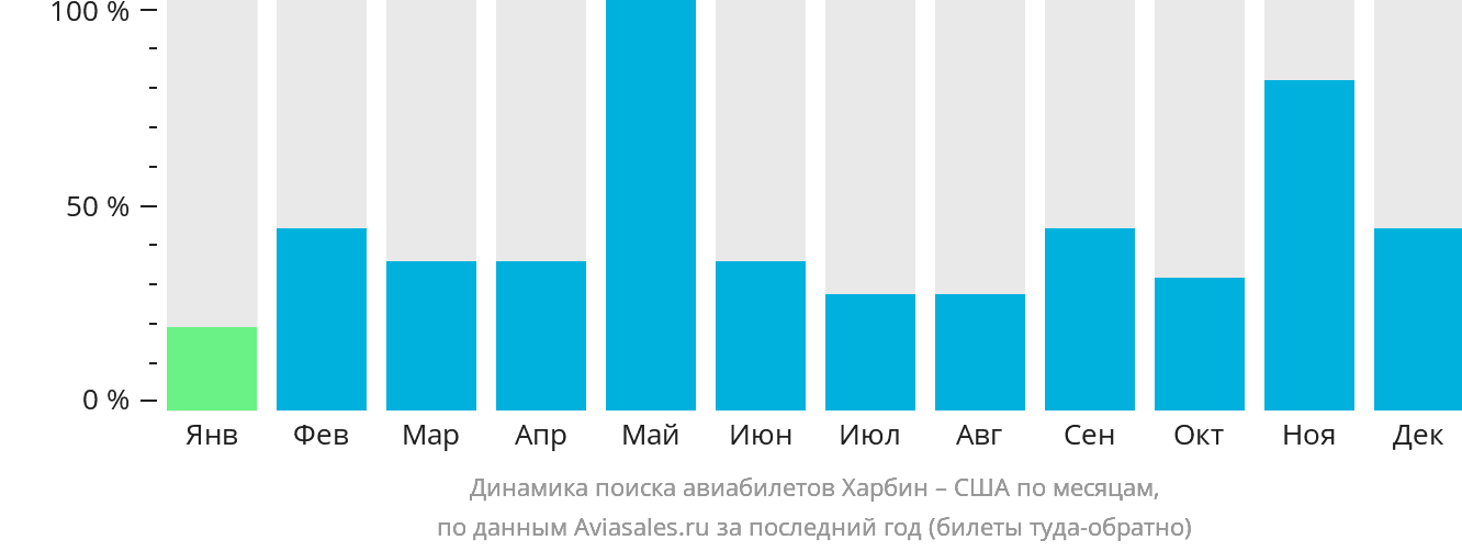 Динамика поиска авиабилетов из Харбина в США по месяцам