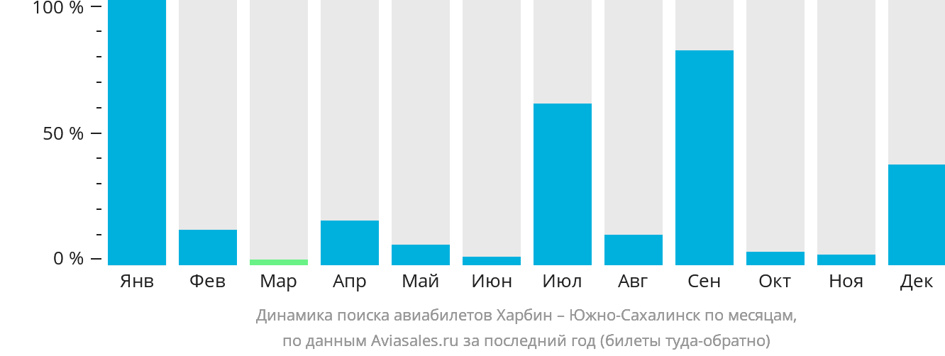 Динамика поиска авиабилетов из Харбина в Южно-Сахалинск по месяцам