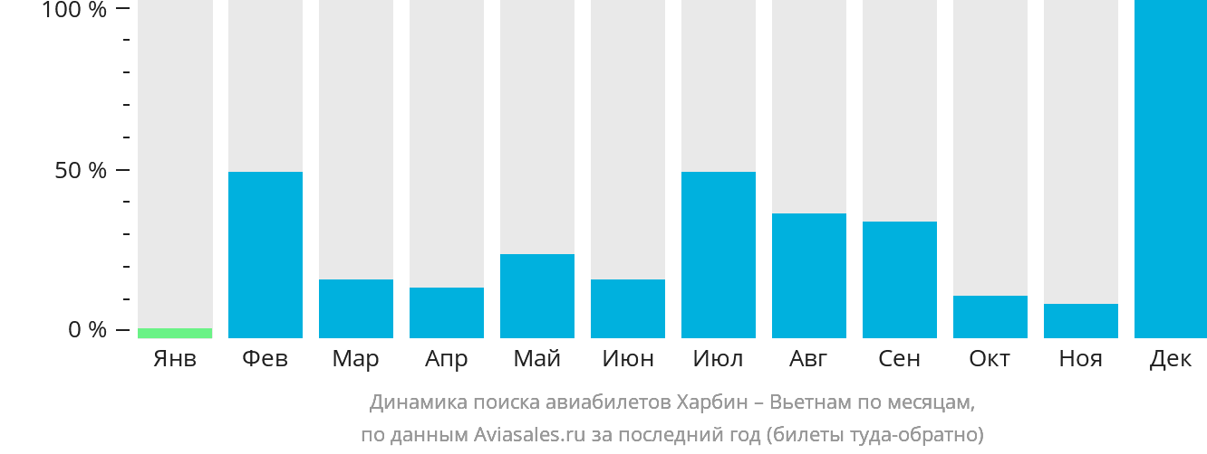 Динамика поиска авиабилетов из Харбина в Вьетнам по месяцам