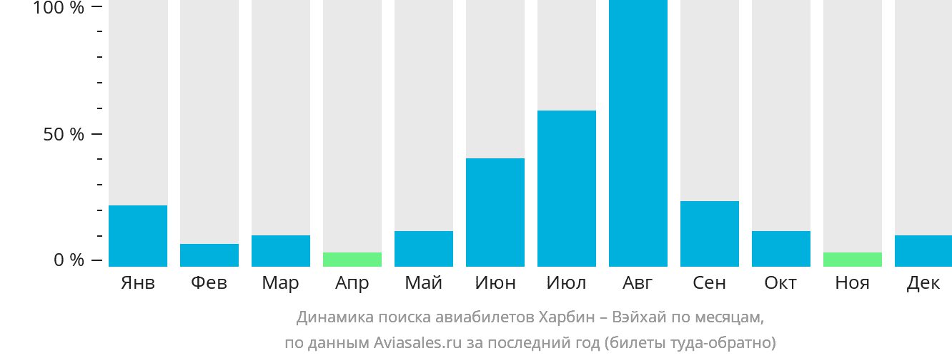 Динамика поиска авиабилетов из Харбина в Вэйхай по месяцам