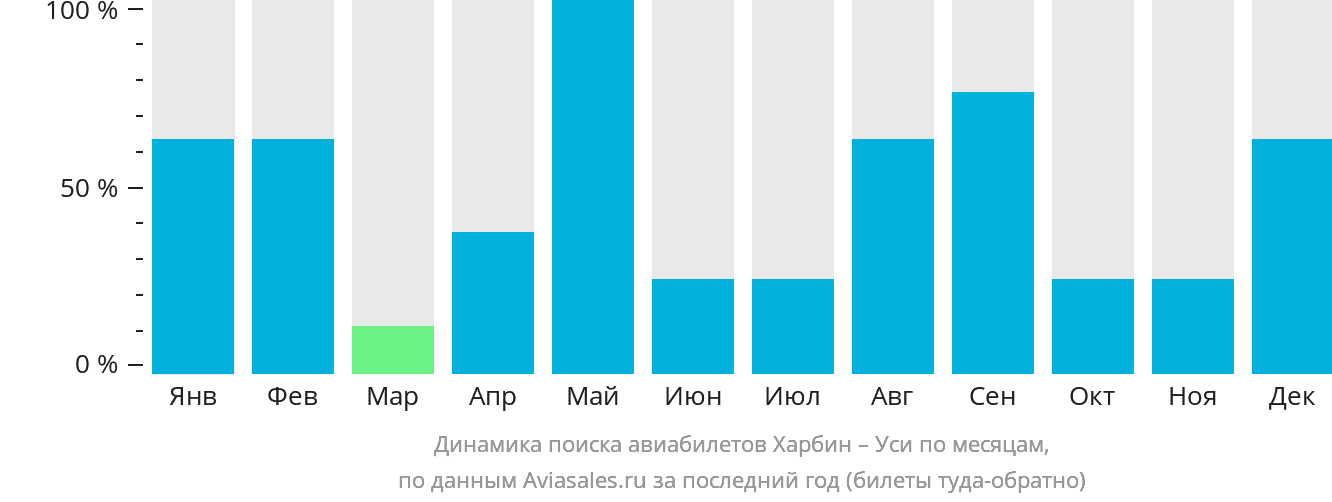 Динамика поиска авиабилетов из Харбина в Уси по месяцам