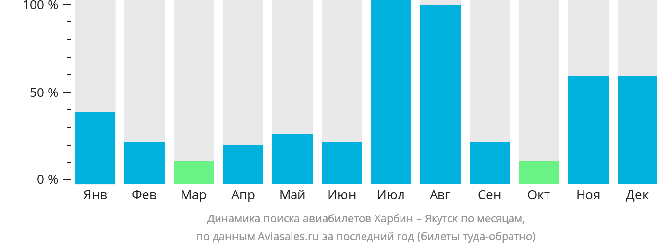 Динамика поиска авиабилетов из Харбина в Якутск по месяцам