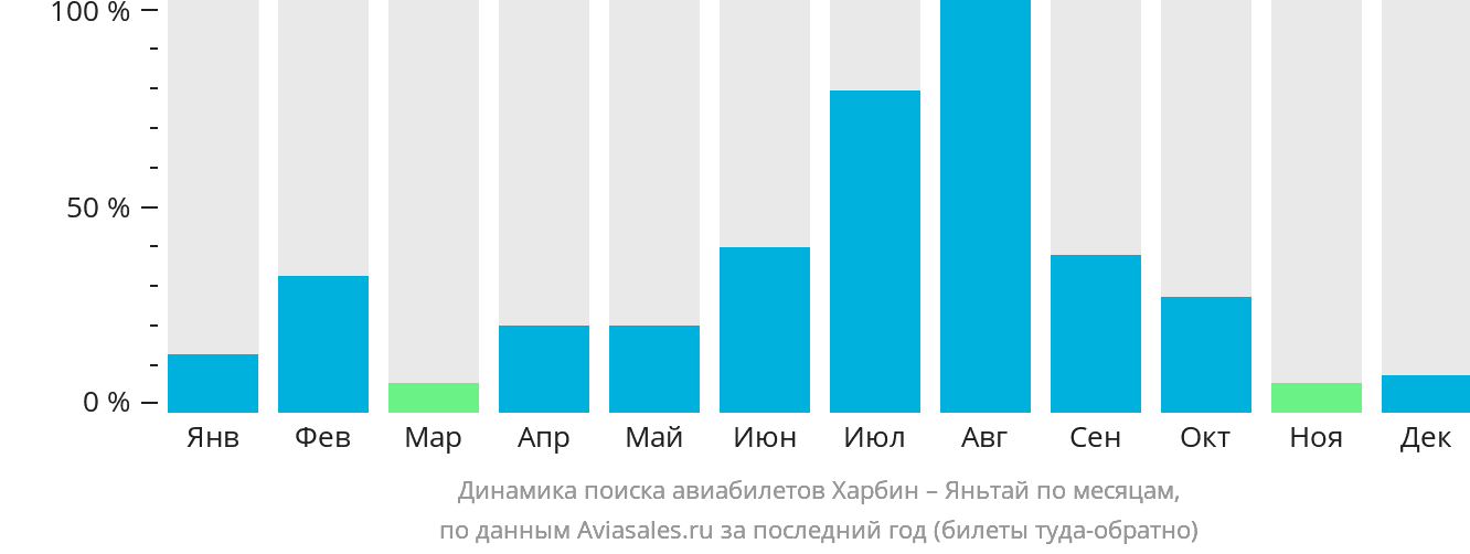 Динамика поиска авиабилетов из Харбина в Яньтай по месяцам