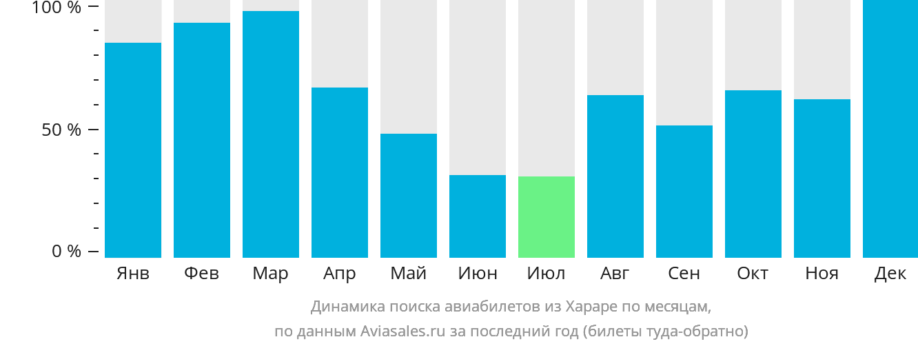Динамика поиска авиабилетов из Хараре по месяцам