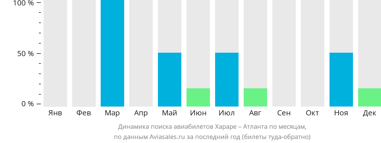Динамика поиска авиабилетов из Хараре в Атланту по месяцам