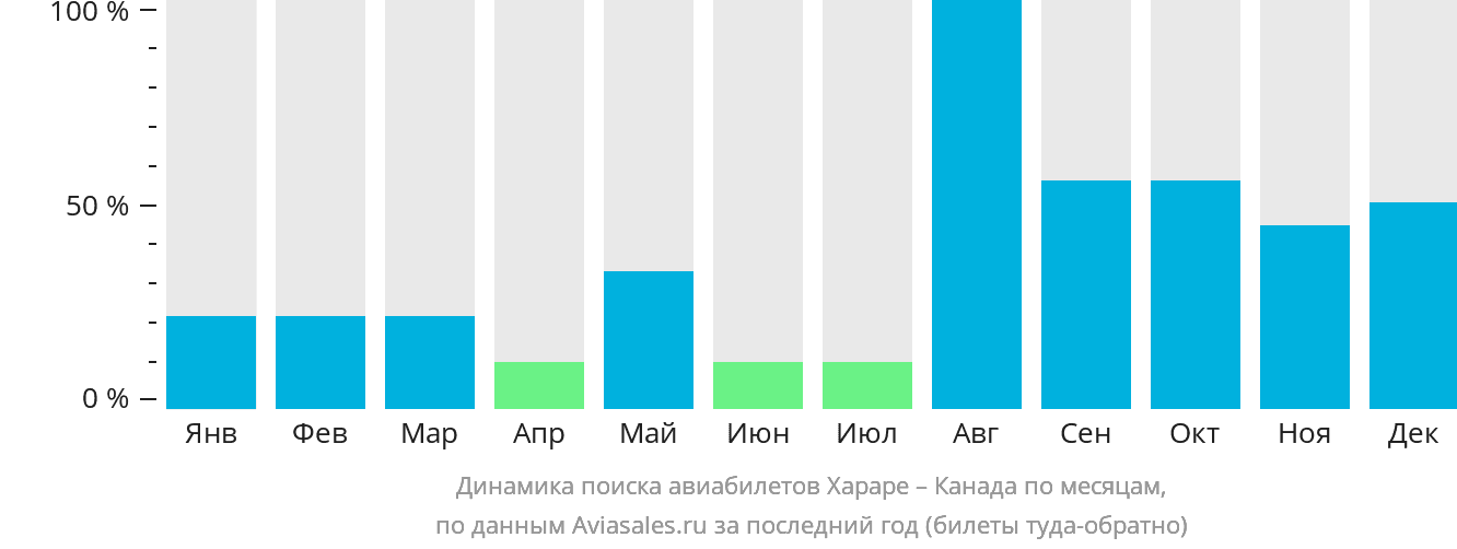 Динамика поиска авиабилетов из Хараре в Канаду по месяцам