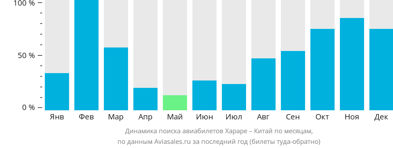 Динамика поиска авиабилетов из Хараре в Китай по месяцам