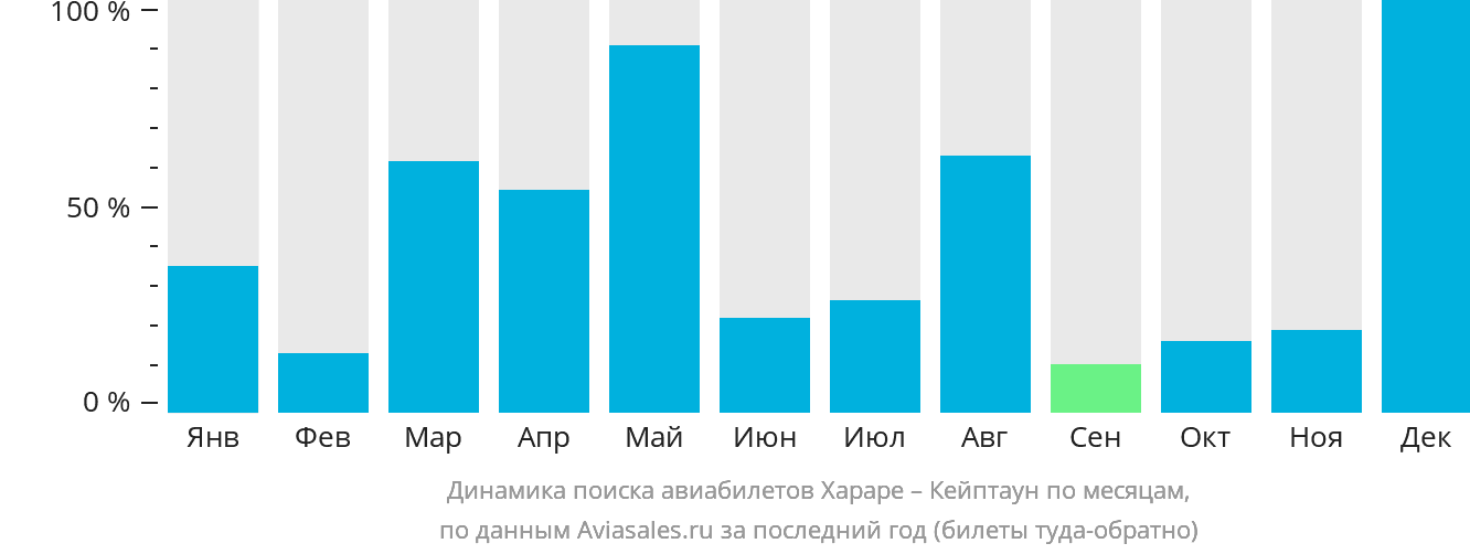 Динамика поиска авиабилетов из Хараре в Кейптаун по месяцам