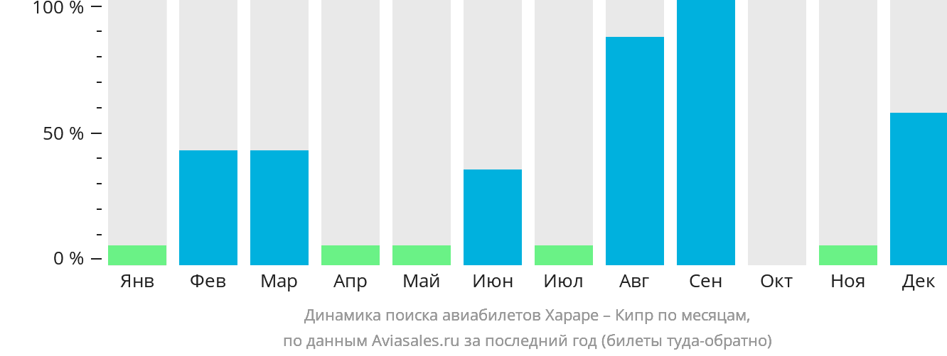 Динамика поиска авиабилетов из Хараре на Кипр по месяцам
