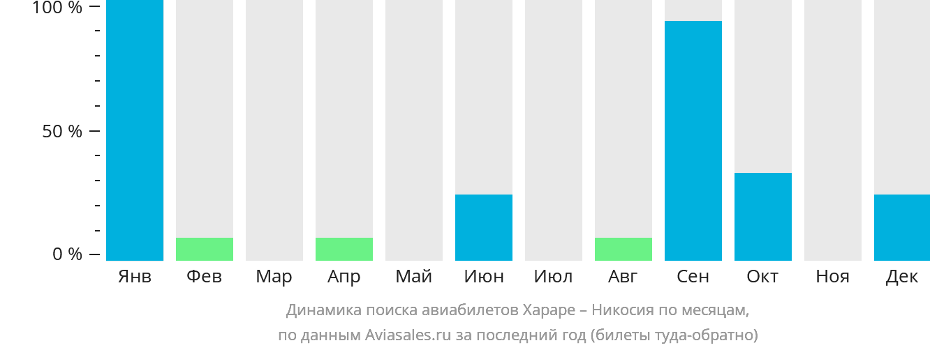 Динамика поиска авиабилетов из Хараре в Эрджан по месяцам
