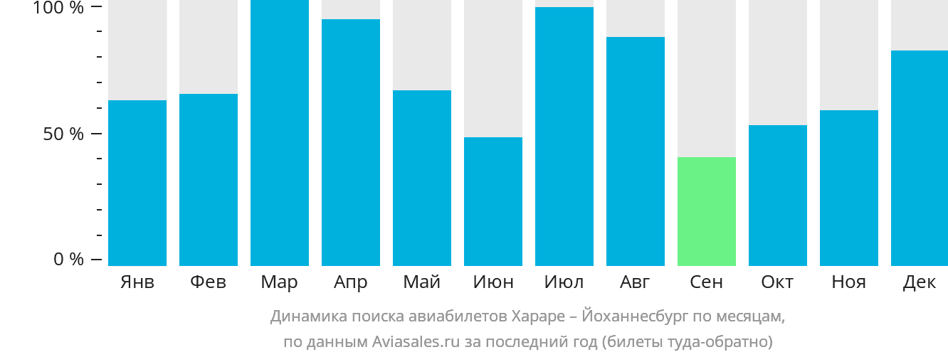 Динамика поиска авиабилетов из Хараре в Йоханнесбург по месяцам