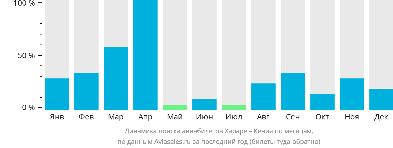 Динамика поиска авиабилетов из Хараре в Кению по месяцам