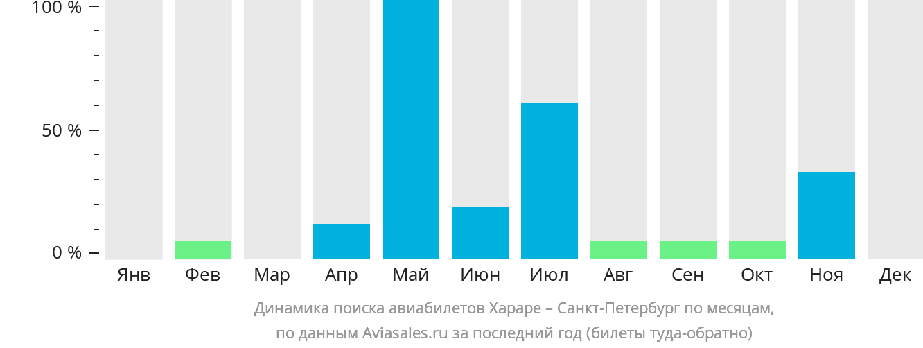 Динамика поиска авиабилетов из Хараре в Санкт-Петербург по месяцам
