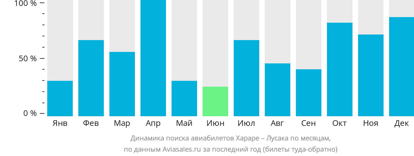Динамика поиска авиабилетов из Хараре в Лусаку по месяцам