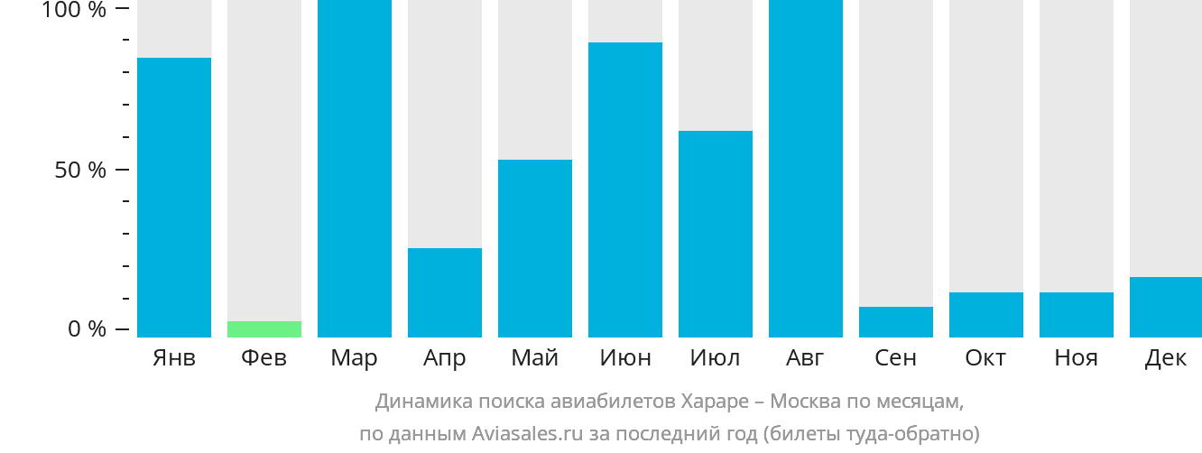 Динамика поиска авиабилетов из Хараре в Москву по месяцам