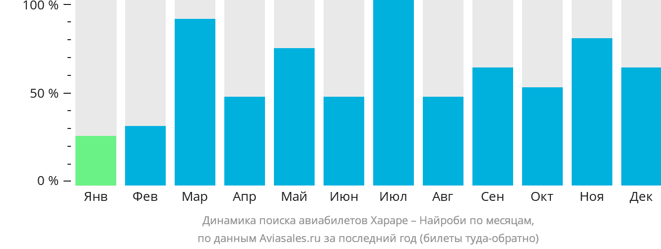 Динамика поиска авиабилетов из Хараре в Найроби по месяцам