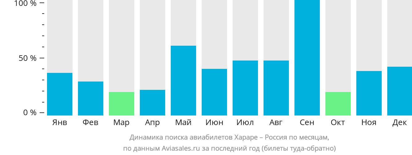 Динамика поиска авиабилетов из Хараре в Россию по месяцам