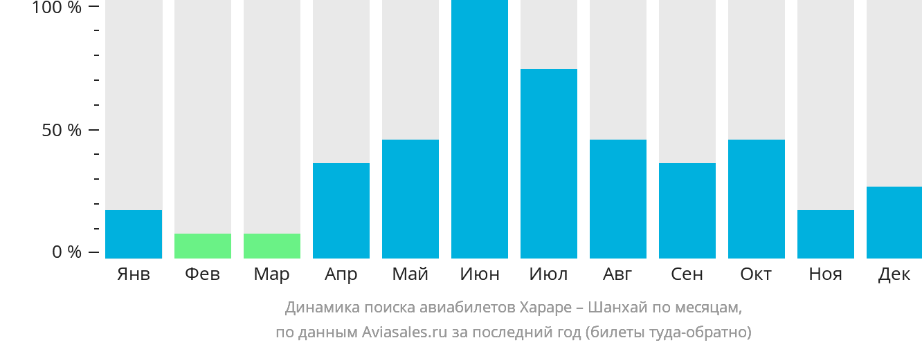 Динамика поиска авиабилетов из Хараре в Шанхай по месяцам