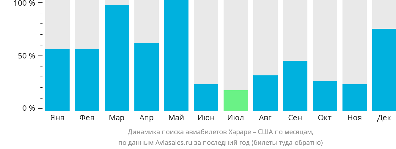 Динамика поиска авиабилетов из Хараре в США по месяцам