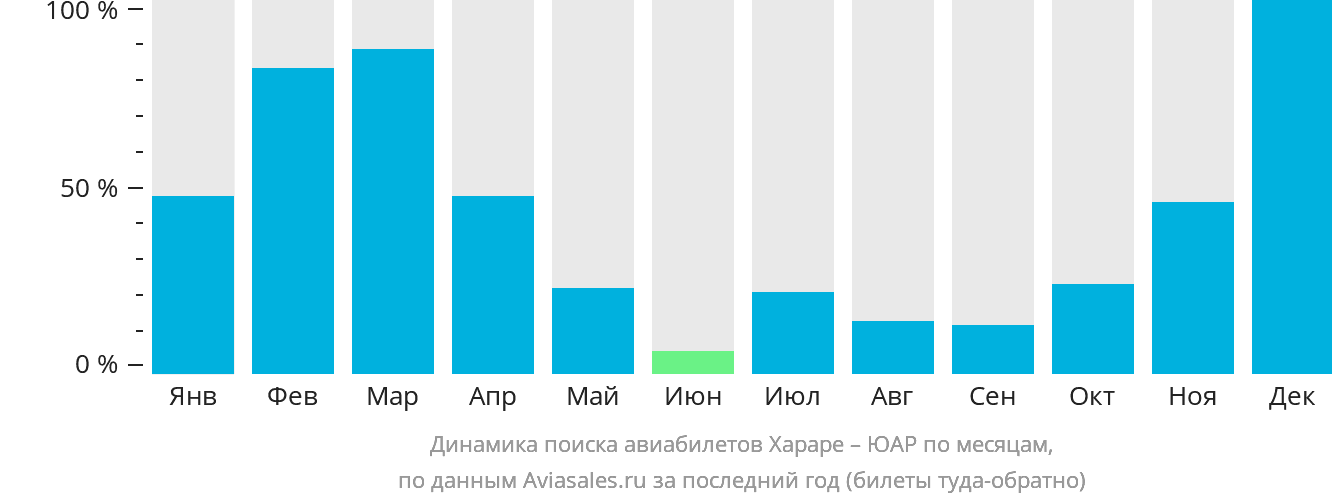 Динамика поиска авиабилетов из Хараре в ЮАР по месяцам