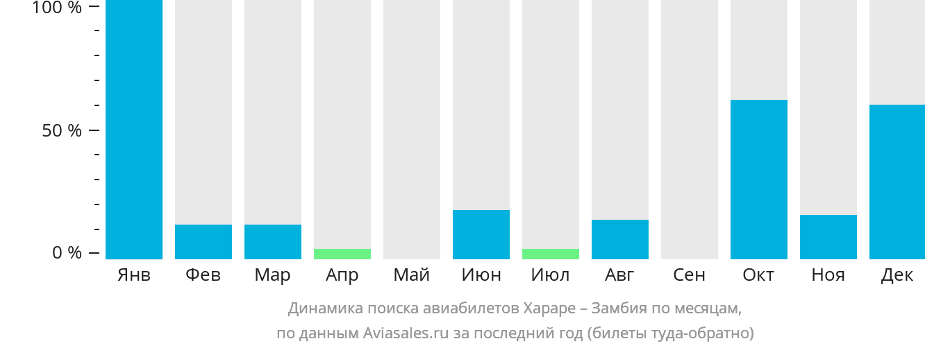 Динамика поиска авиабилетов из Хараре в Замбию по месяцам