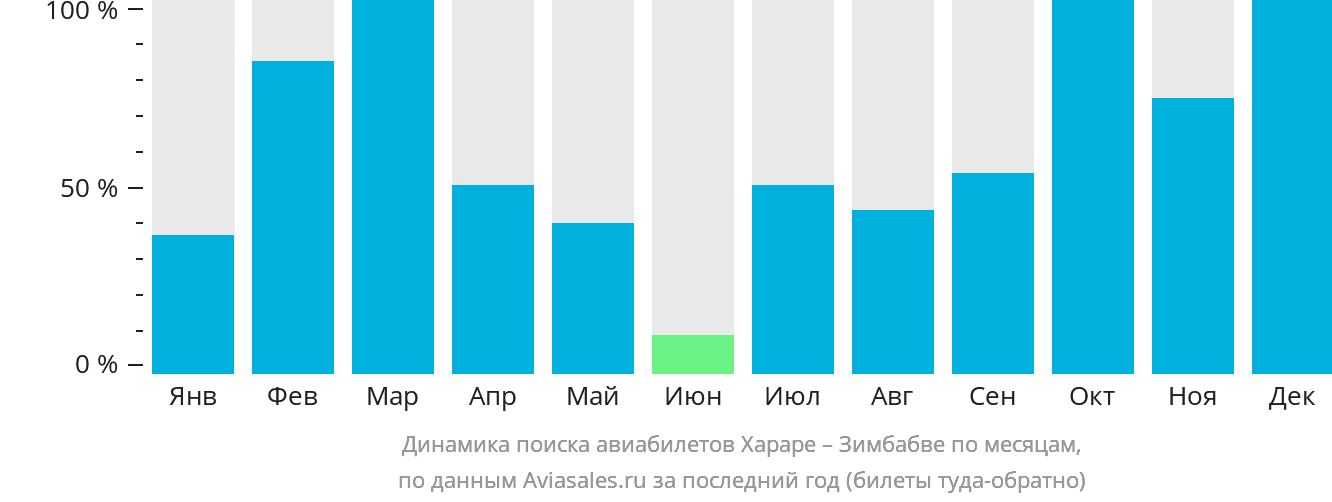 Динамика поиска авиабилетов из Хараре в Зимбабве по месяцам